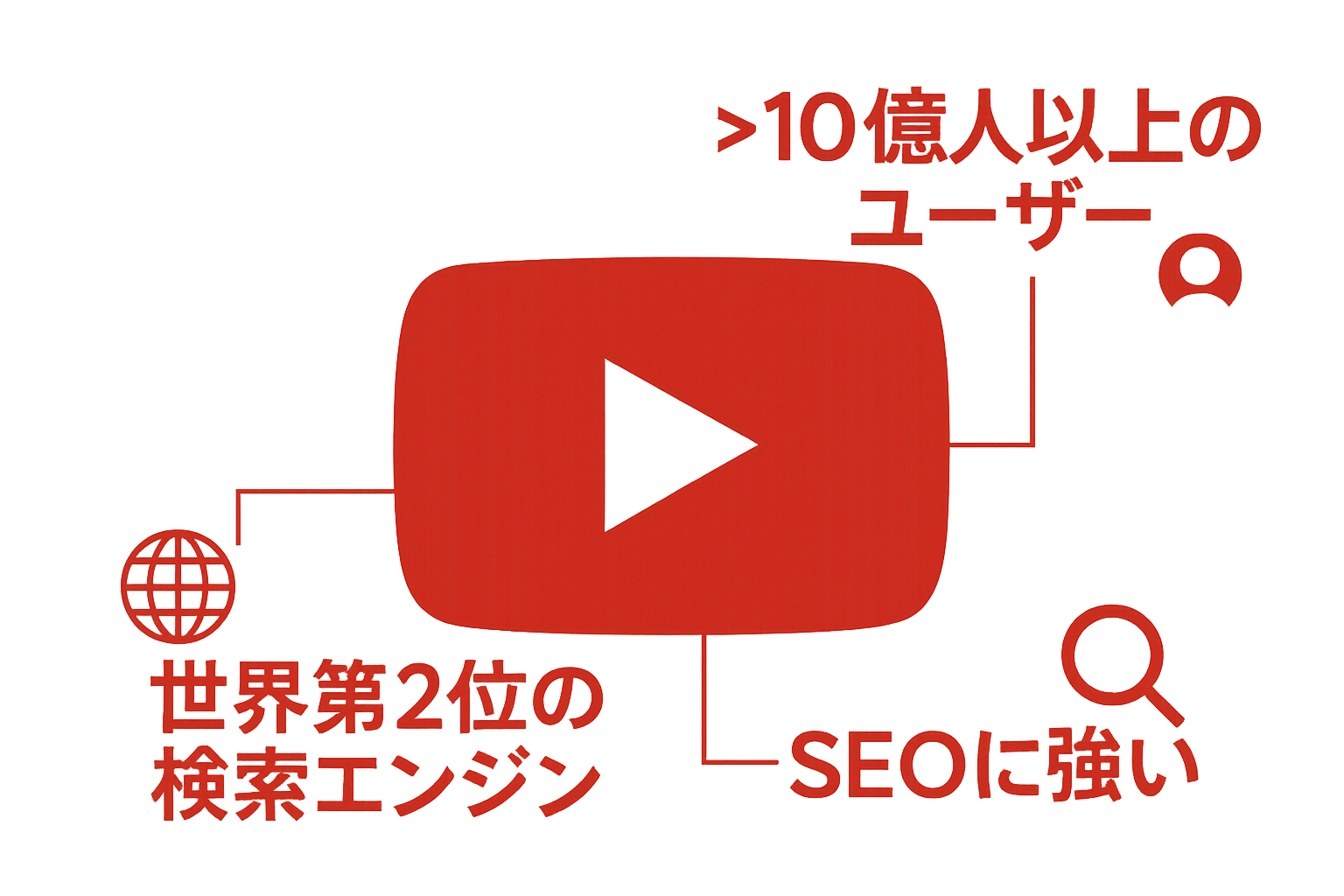 YouTubeの特徴