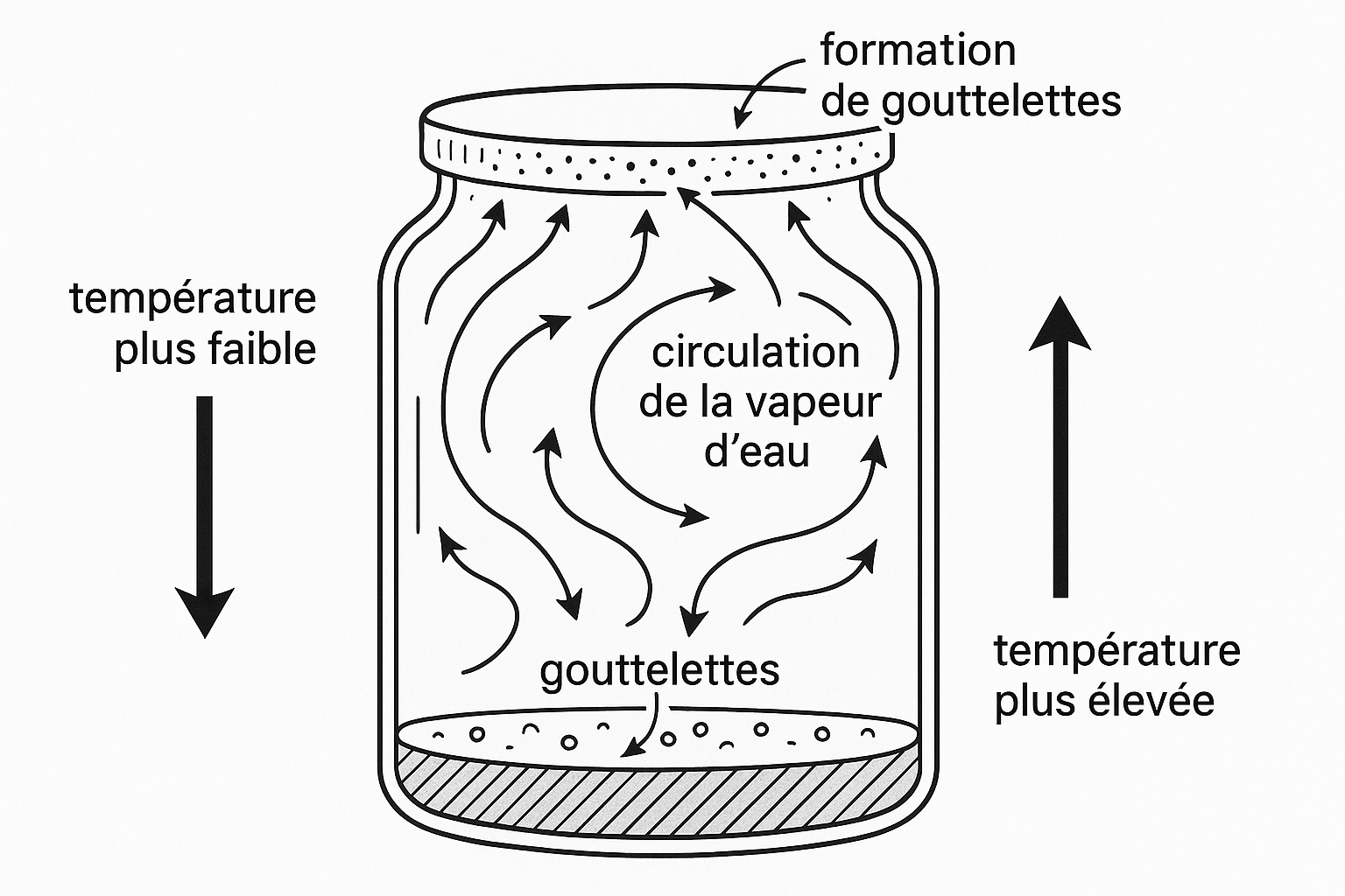 DIAGRAMME TECHNIQUE DU PROCESSUS DE CONDENSATION