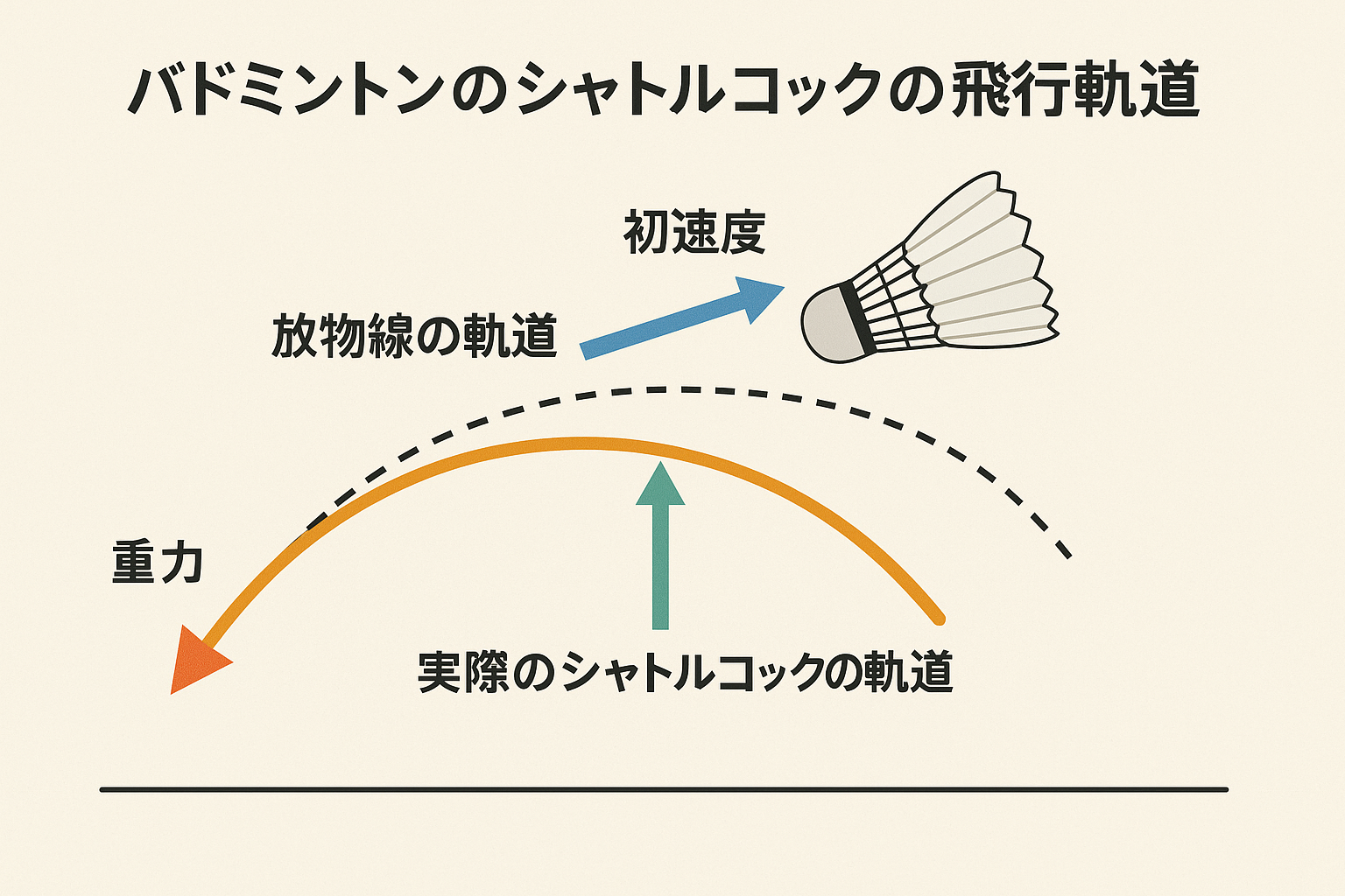 バドミントンシャトルコックの飛行軌道と物理法則の解説図