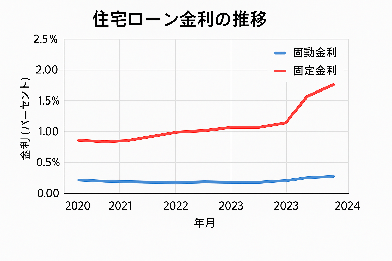 住宅ローン金利推移