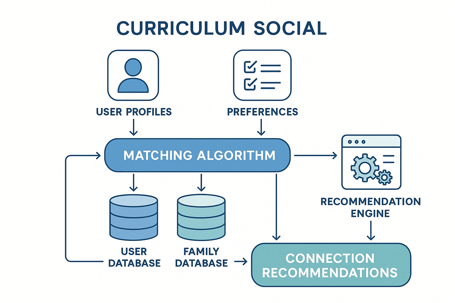 Matching System Architecture