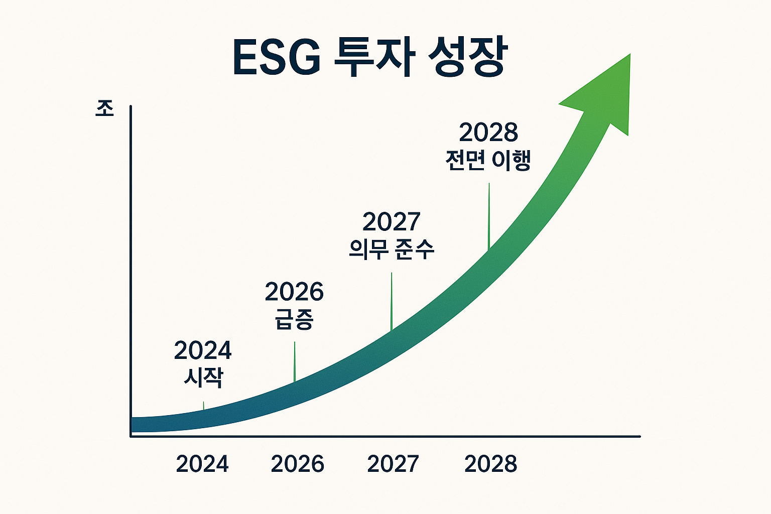 ESG 투자 성장 전망 차트