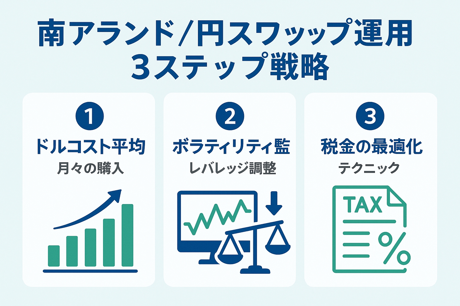 南アランド/円スワップ運用 3ステップ戦略