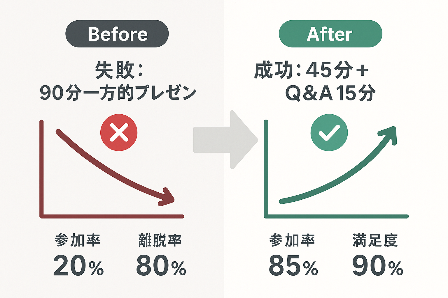 成功事例と失敗事例のBefore/After比較 - 90分一方的プレゼンと45分+Q&A構成の参加率・満足度比較