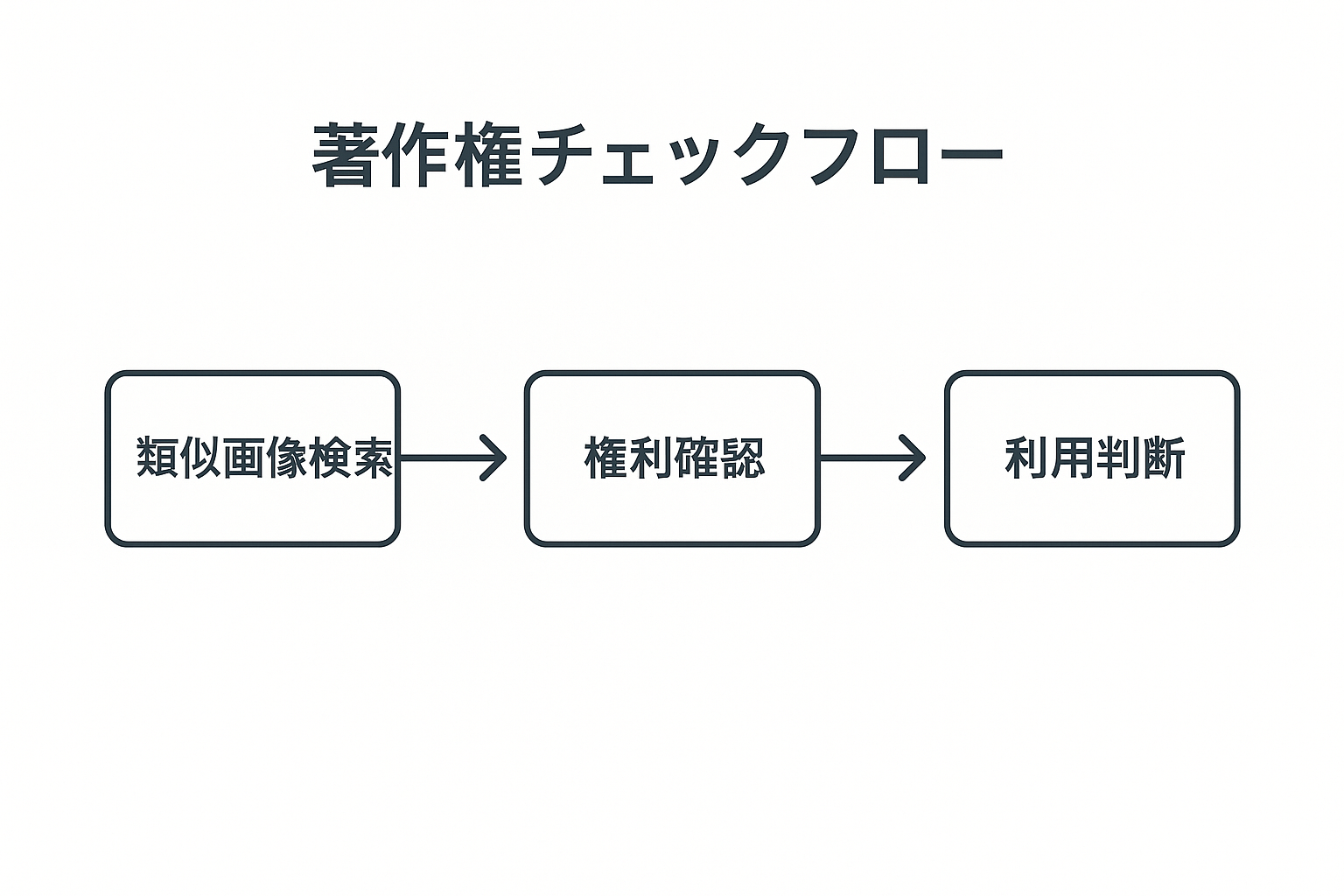 著作権チェックプロセスフローチャート