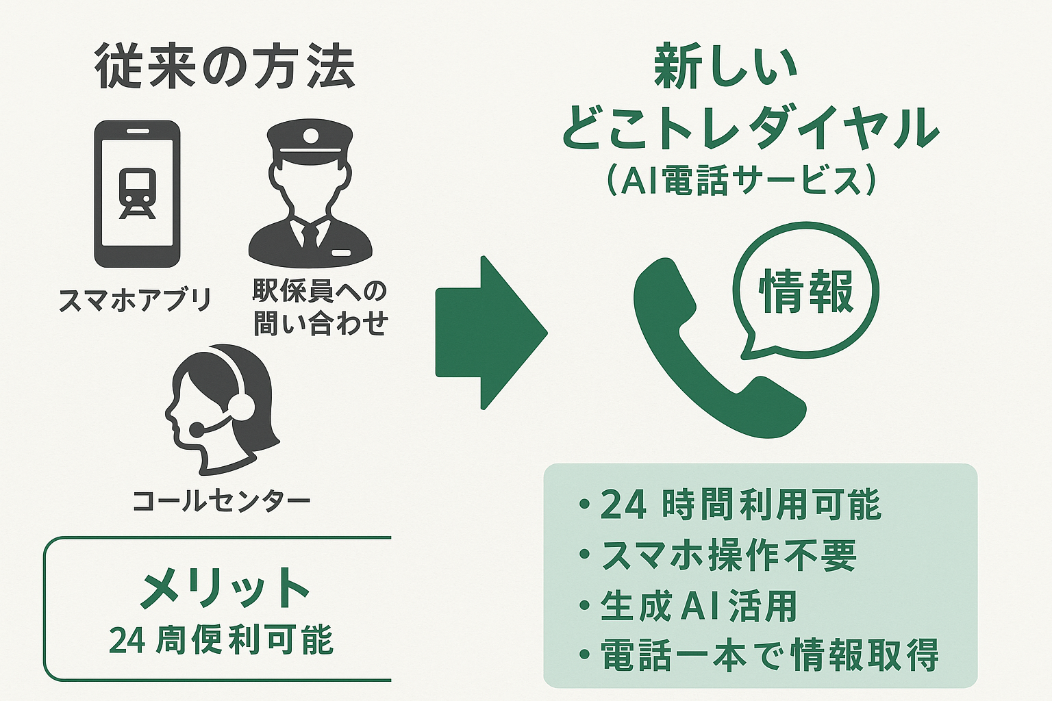 従来の方法と新サービスの比較