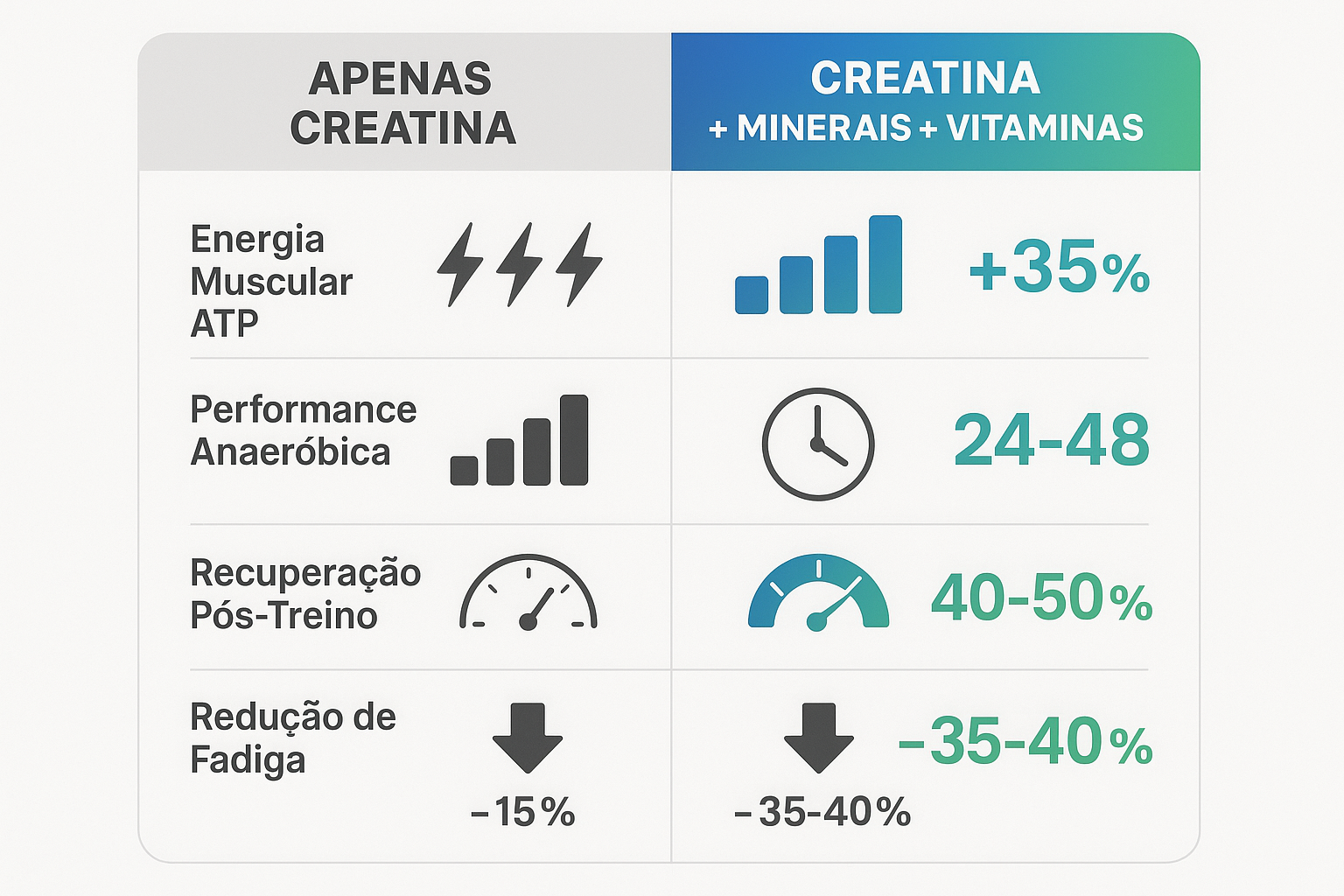 Tabela comparativa entre creatina isolada e creatina com minerais e vitaminas