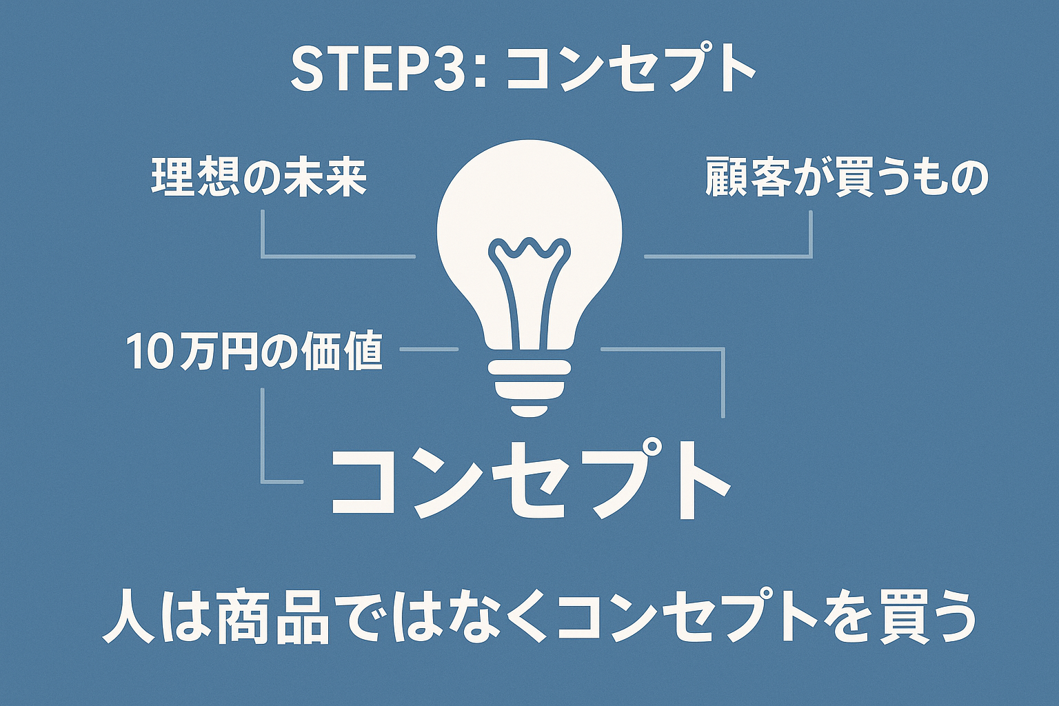 コンセプトの重要性を示す図