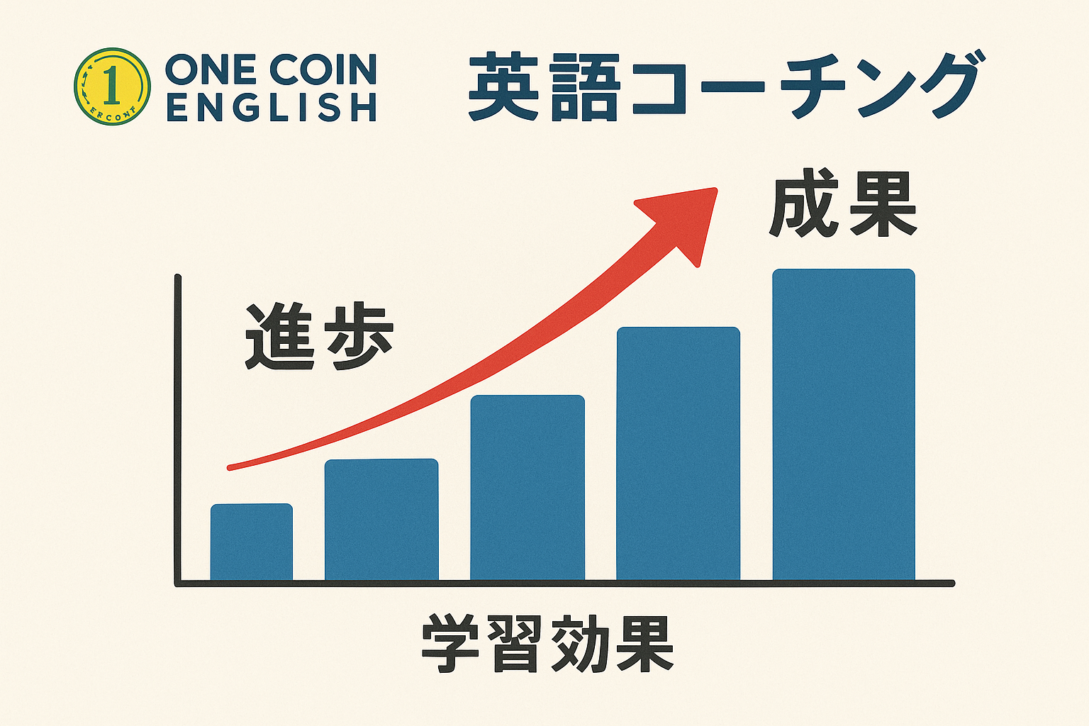 ワンコイングリッシュコーチング効果
