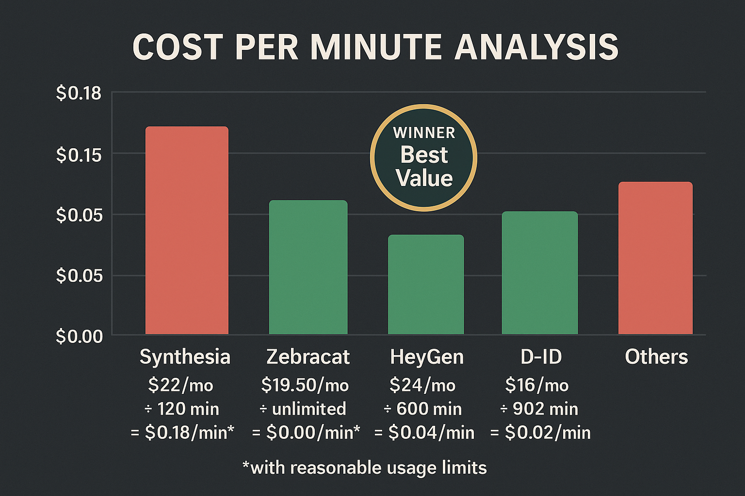 Detailed Cost Per Minute Analysis