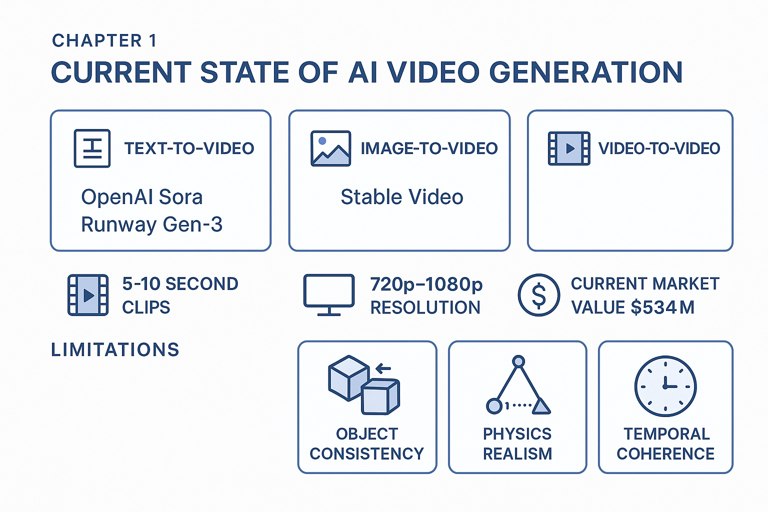 Current State of AI Video Generation - Three main categories and technical limitations