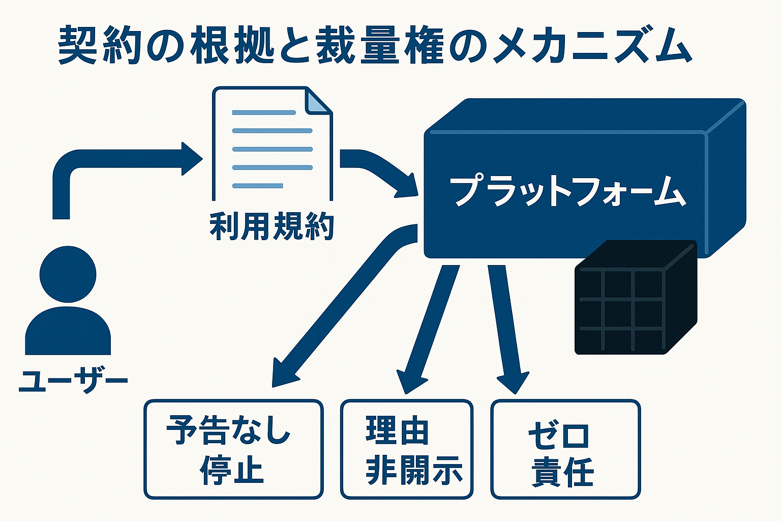 契約的根拠と裁量権のメカニズム - ユーザーとプラットフォーム間の権力の非対称性