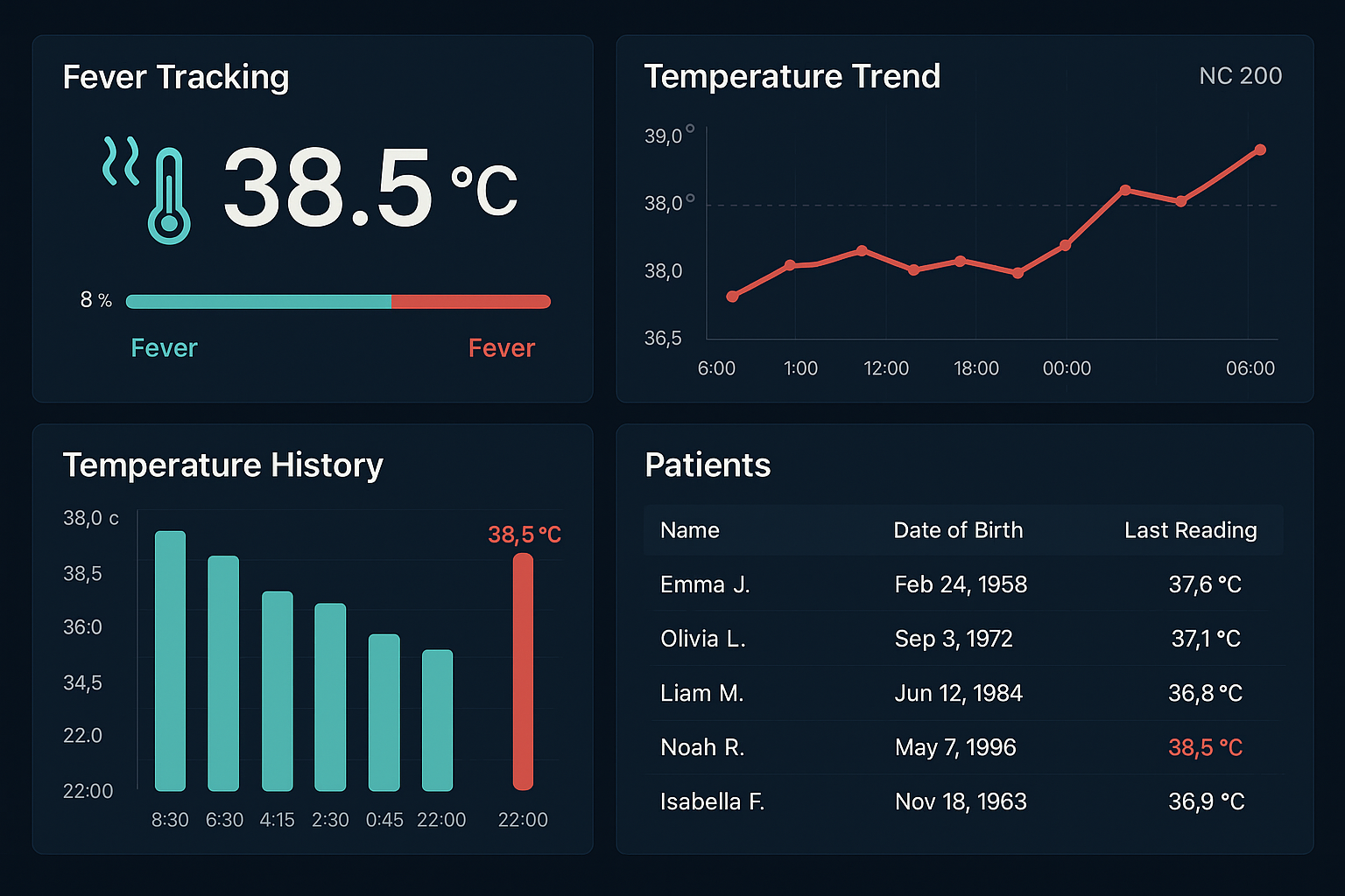 Temperature monitoring dashboard