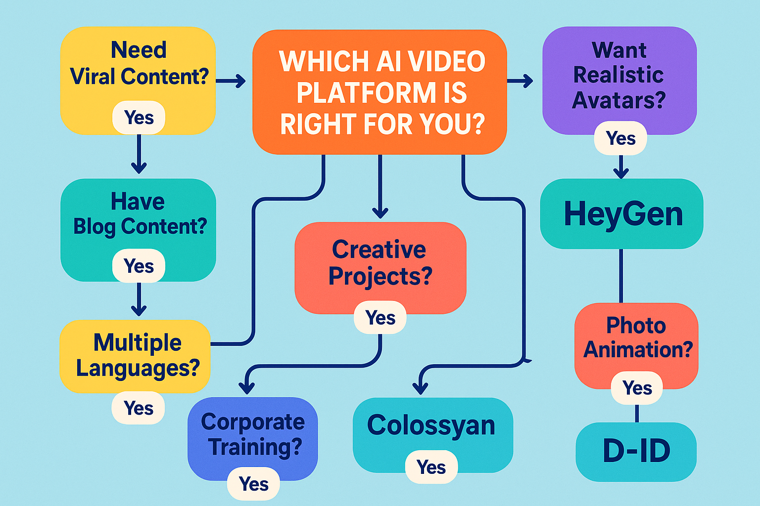 Decision Tree Flowchart for Platform Selection