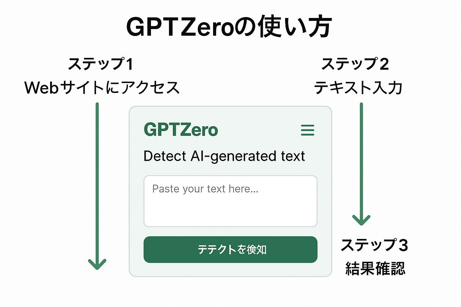 GPTzeroの使い方を説明するステップガイド