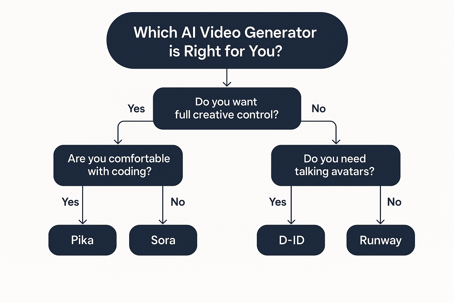 Decision Flowchart