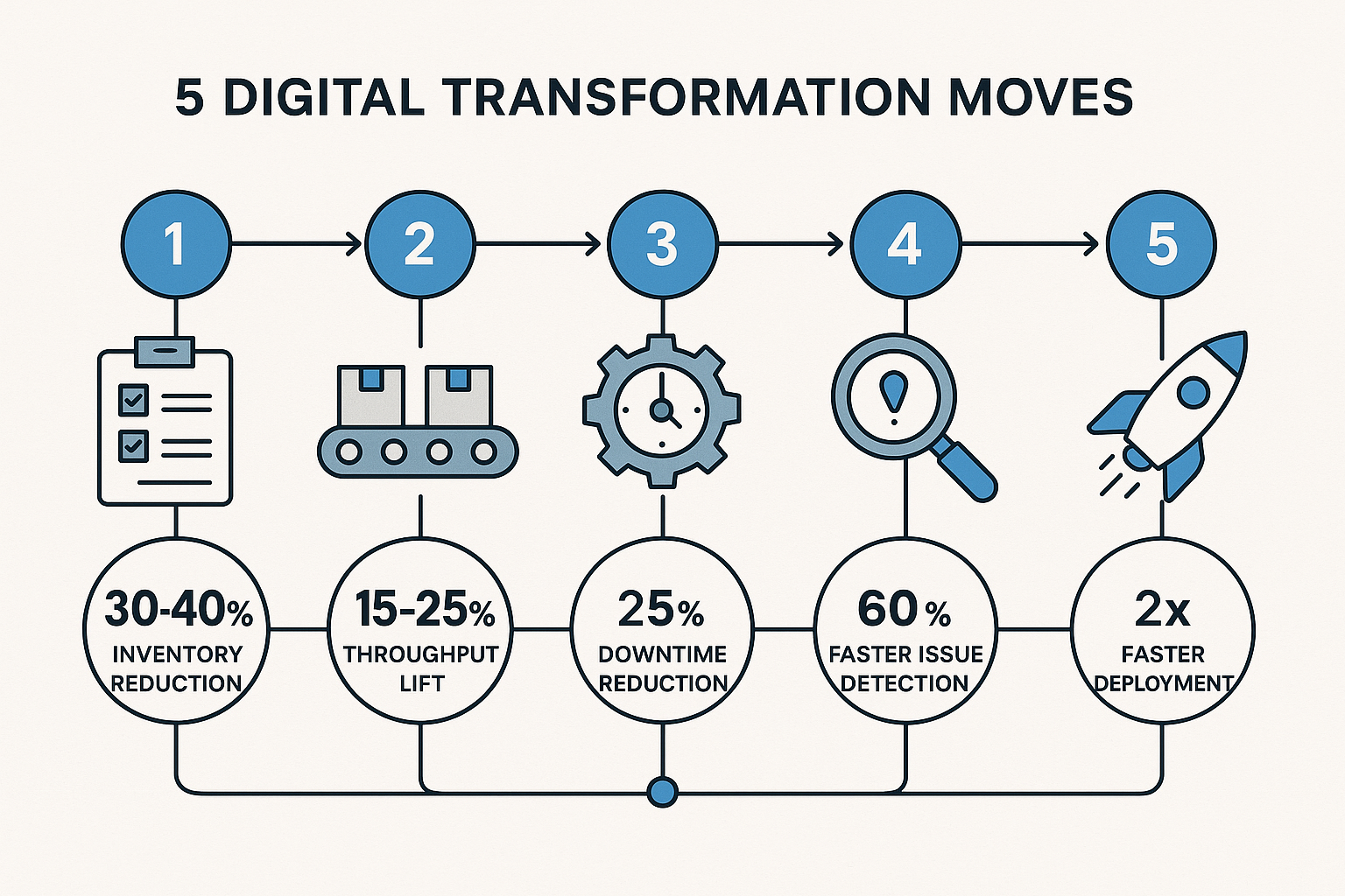 5 Digital Transformation Moves