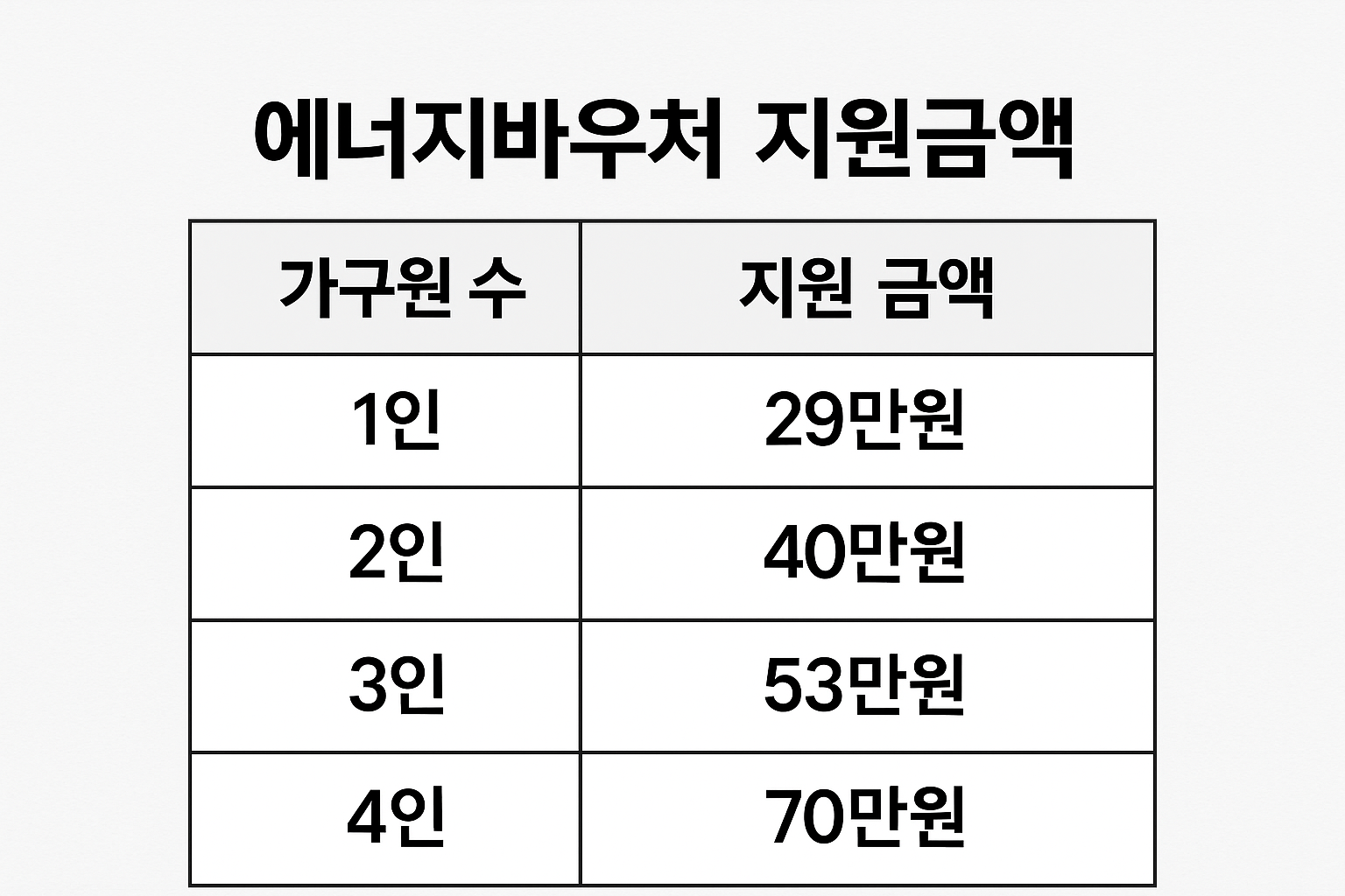 에너지바우처 지원금액 표