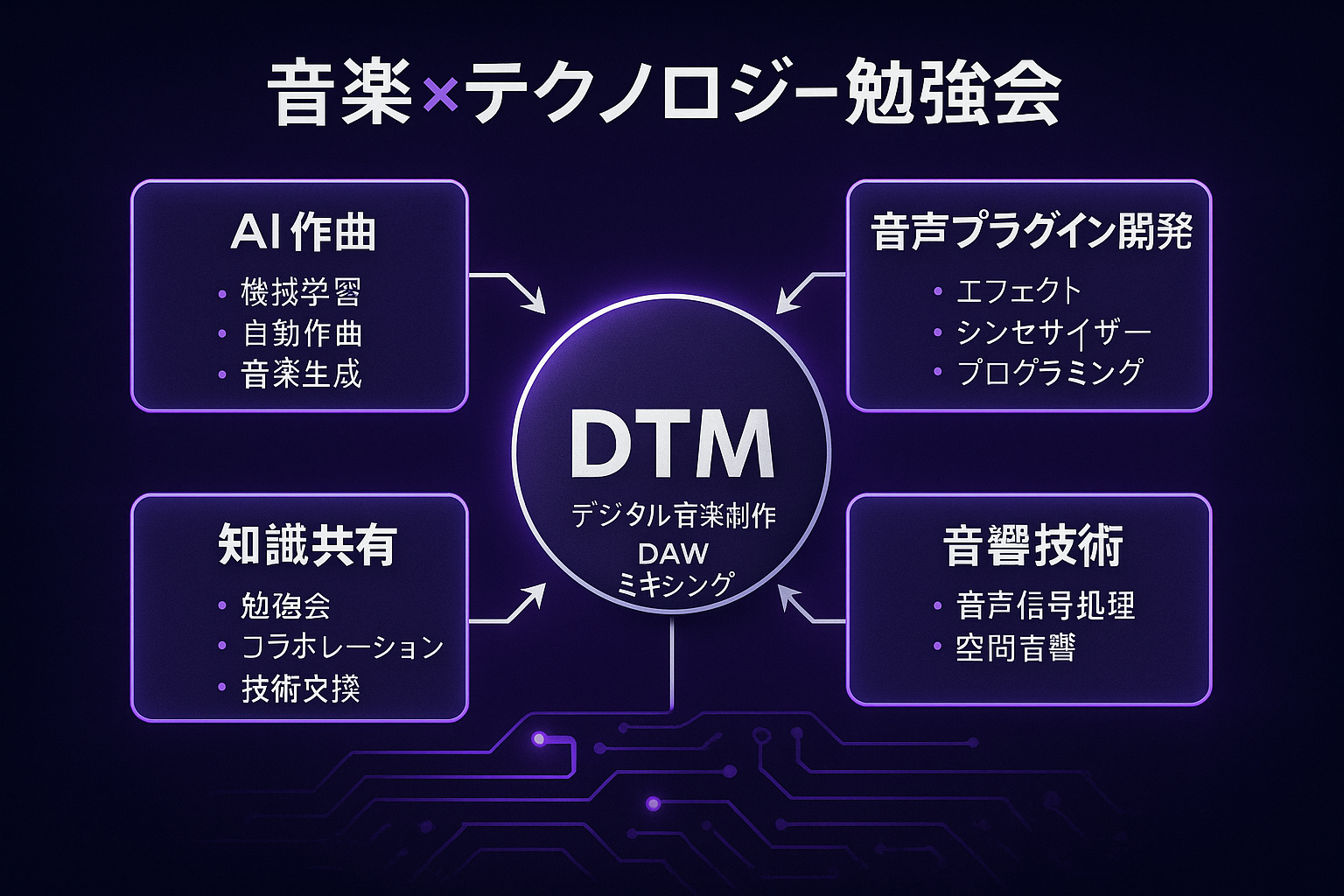 音楽×テクノロジー勉強会のインフォグラフィック