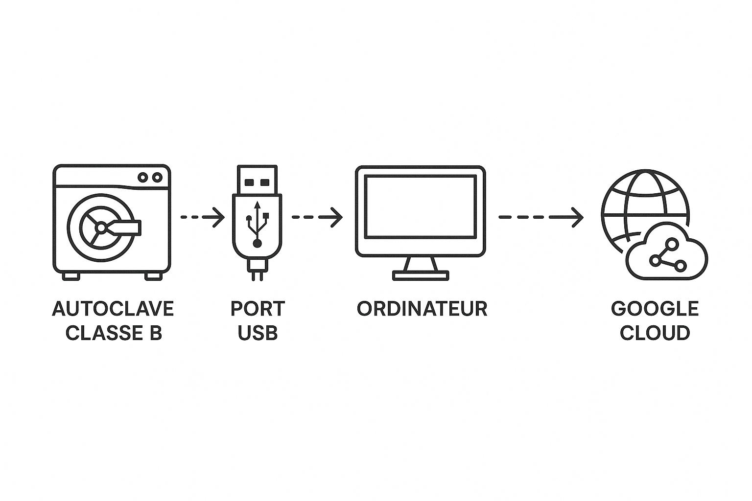 DIAGRAMME TECHNIQUE PROFESSIONNEL MONTRANT LA CONNEXION: AUTOCLAVE CLASSE B → PORT USB → ORDINATEUR → INTERNET → GOOGLE CLOUD, FLÈCHES DE DONNÉES, ICÔNES TECHNIQUES, SCHÉMA DE FLUX DE DONNÉES, PROTOCOLES DE COMMUNICATION, FOND BLANC TECHNIQUE, STYLE INFOGRAPHIQUE PROFESSIONNEL, ULTRA HAUTE RÉSOLUTION