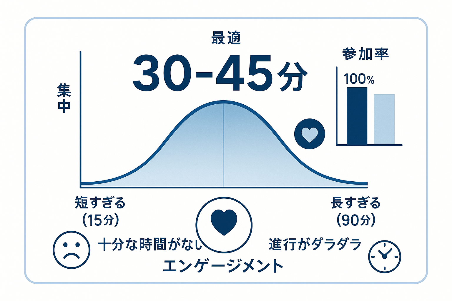 30-45分が最適な理由を示すインフォグラフィック - 集中力曲線と参加率の推移、短すぎる場合と長すぎる場合のデメリット比較