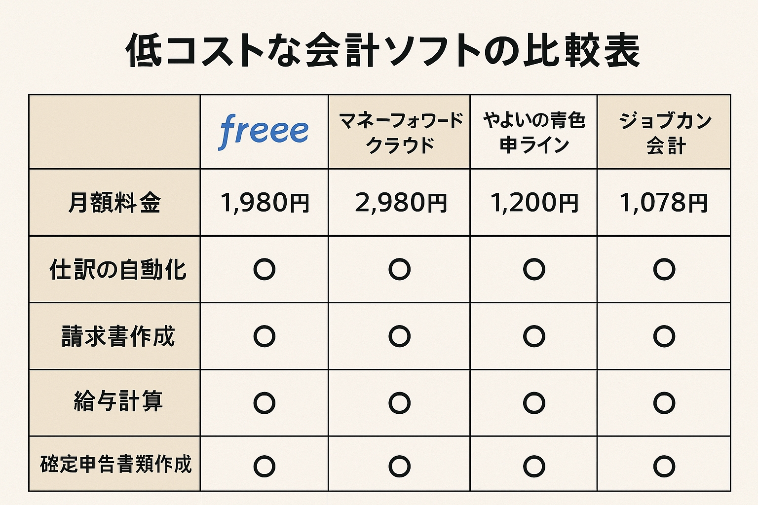 低コストな会計ソフトの比較表