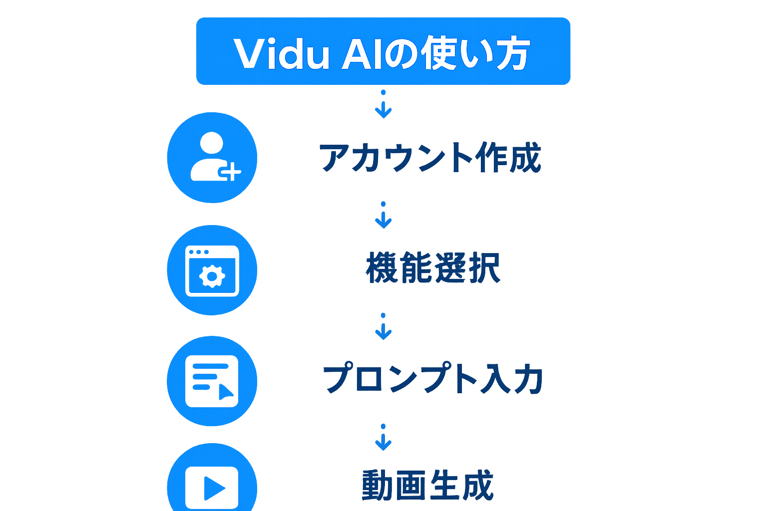 Vidu AI使い方フローチャート