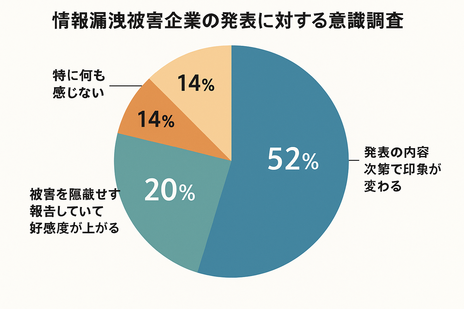 情報漏洩被害企業への意識調査：52%が「発表内容次第で印象が変わる」と回答 | サイバーセキュリティ総研
