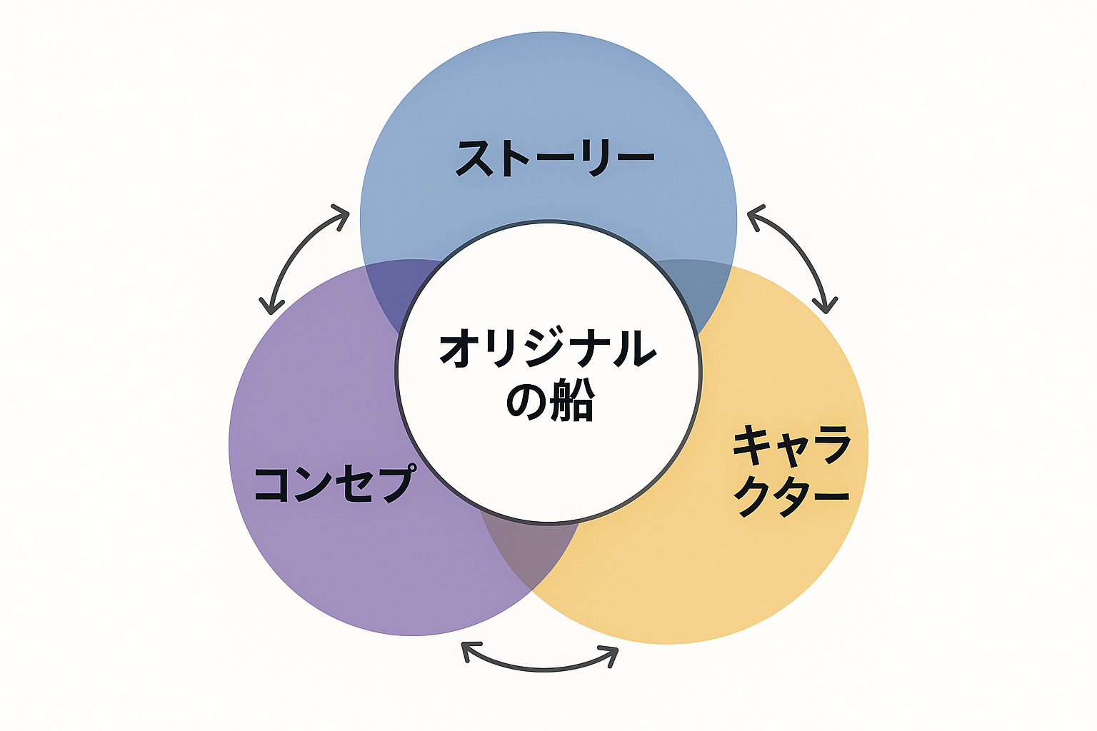 コンセプト・ストーリー・キャラクターの3要素関係図