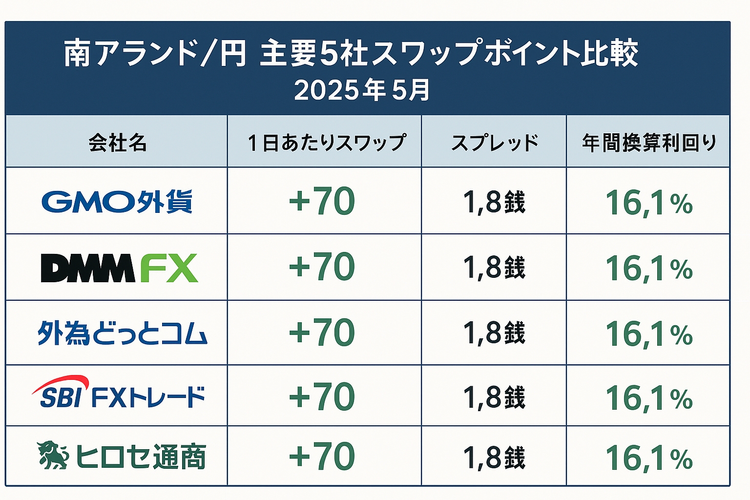 南アランド/円 主要5社スワップポイント比較 2025年5月
