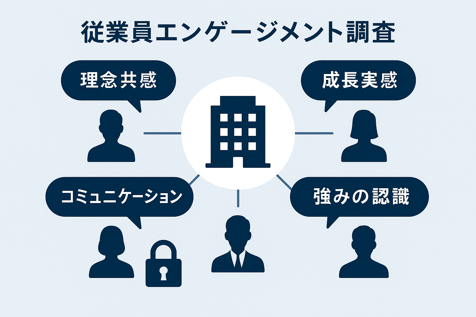 従業員エンゲージメント調査の概念図