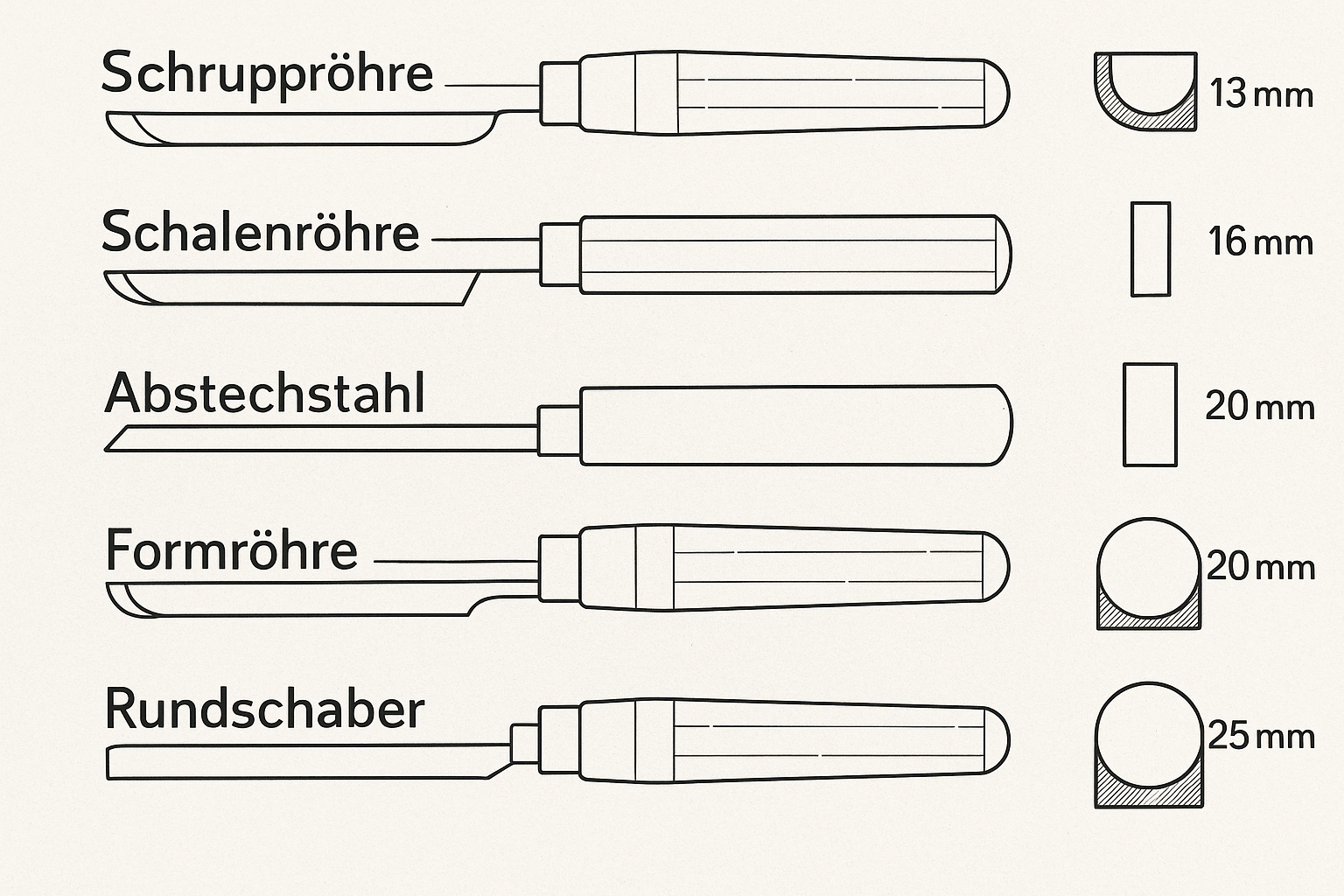 Technische Skizze verschiedener Drechseleisen-Arten