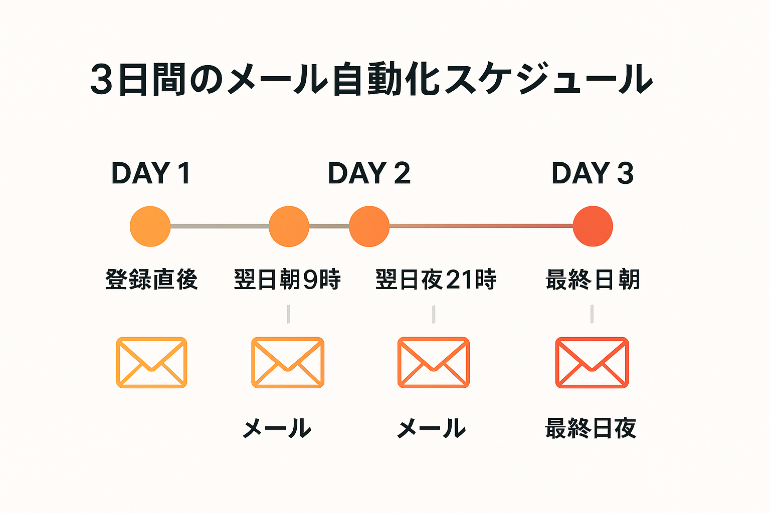 3日間ステップ配信スケジュールタイムライン