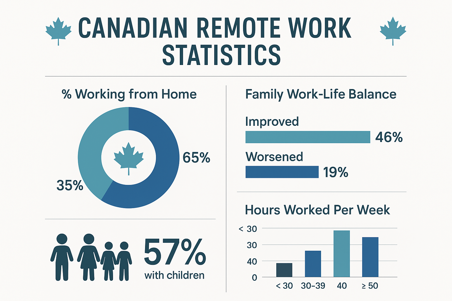 Canadian remote work statistics infographic