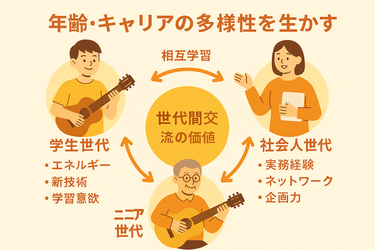 年齢・キャリアの多様性を生かす音楽コミュニティの構成図