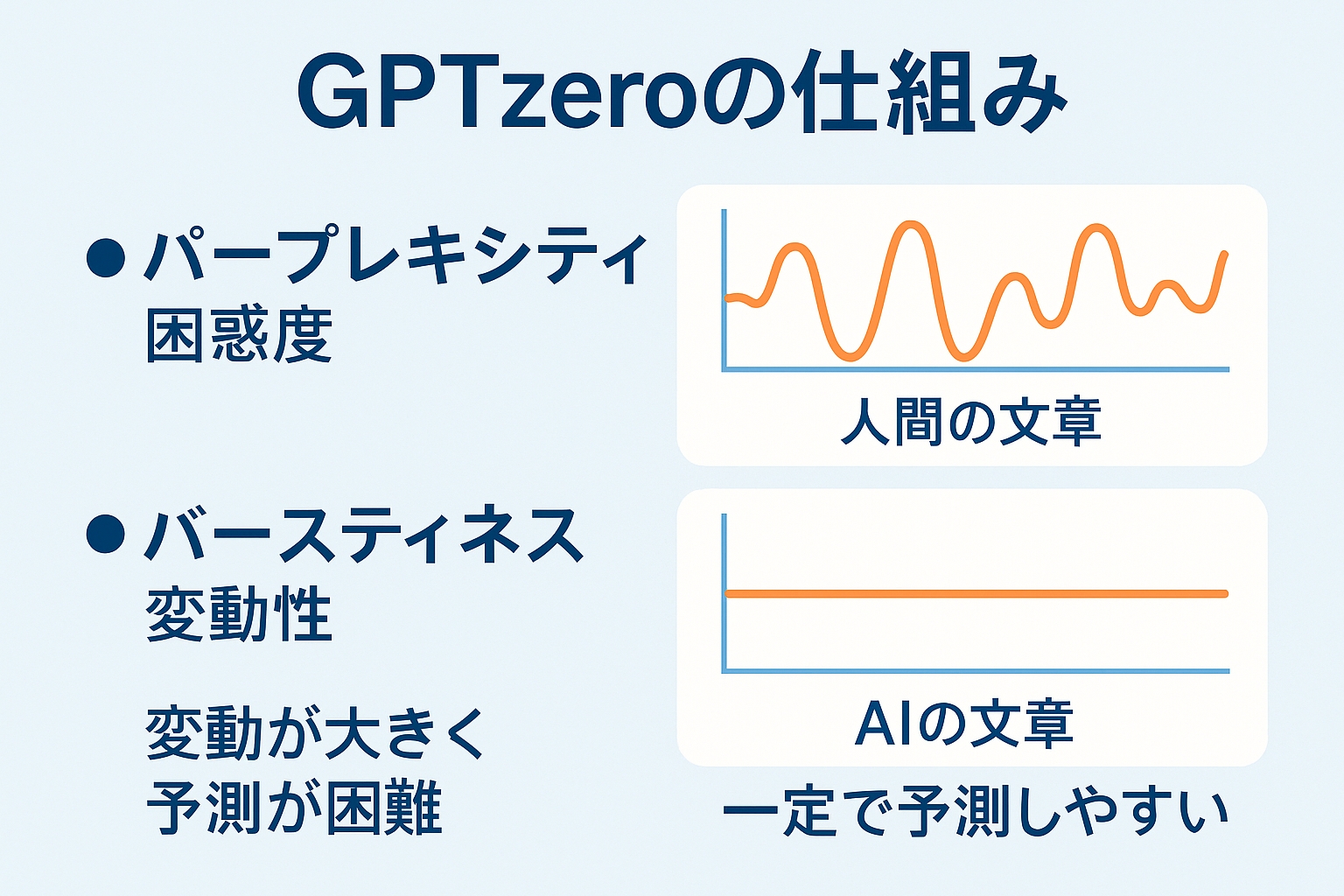 GPTzeroの仕組みを説明するインフォグラフィック