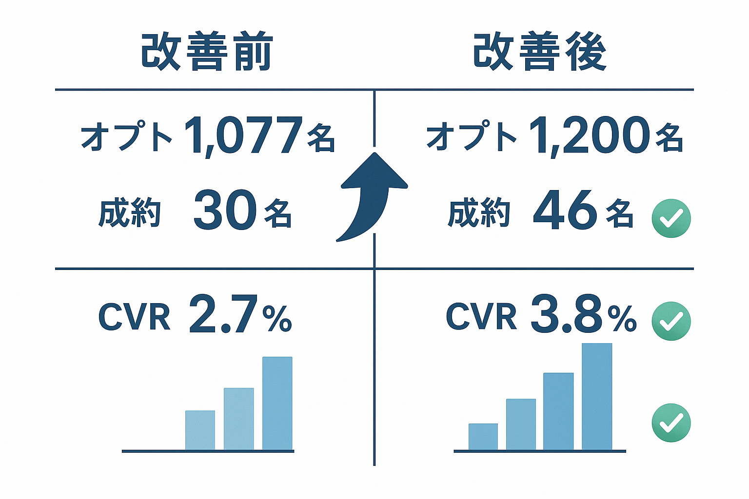 実際の改善事例：改善前vs改善後の数値比較