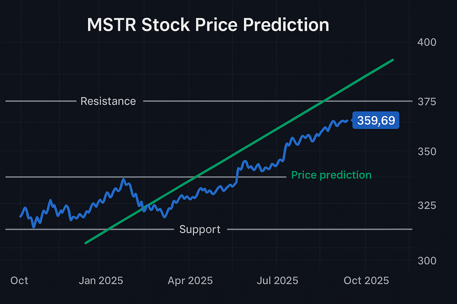 MSTR株価予想チャート