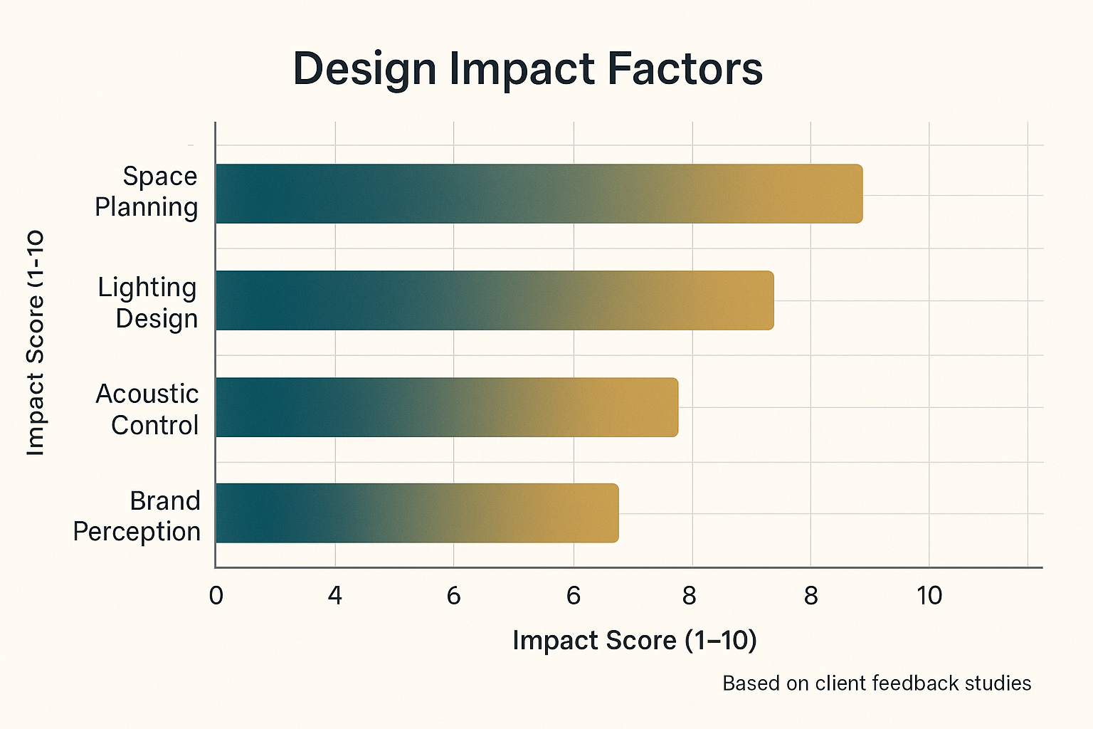 Design Impact Factors Data Visualization