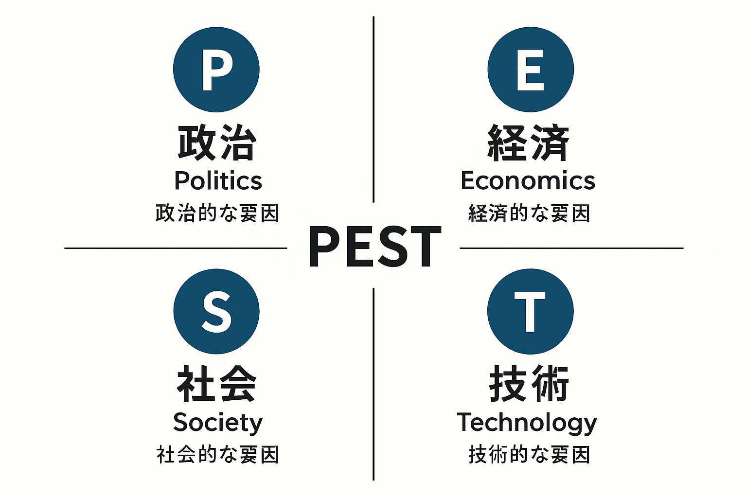 PEST分析の4要素