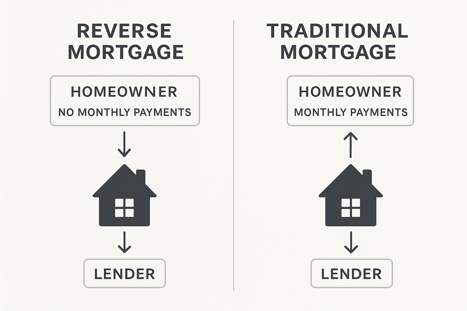 Reverse Mortgage vs Traditional Mortgage Comparison