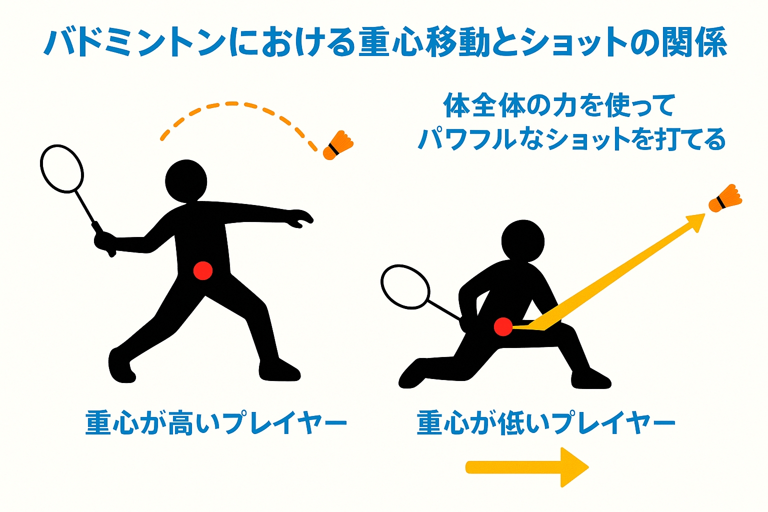 ショットと重心の関係を示す比較イラスト
