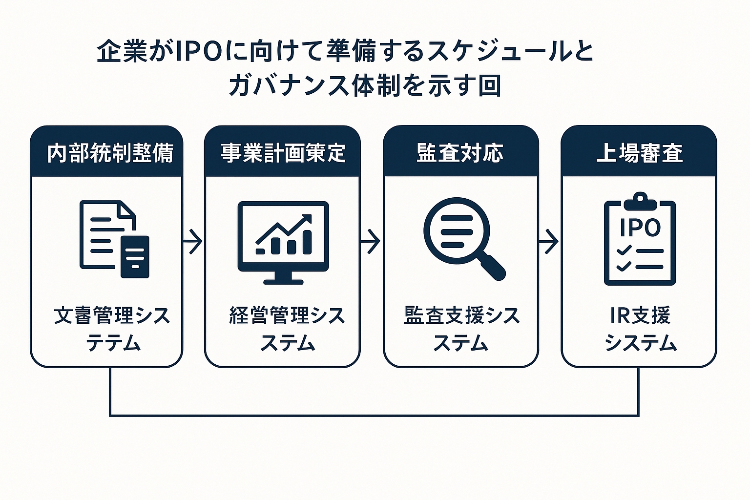 IPO準備のスケジュールとガバナンス体制