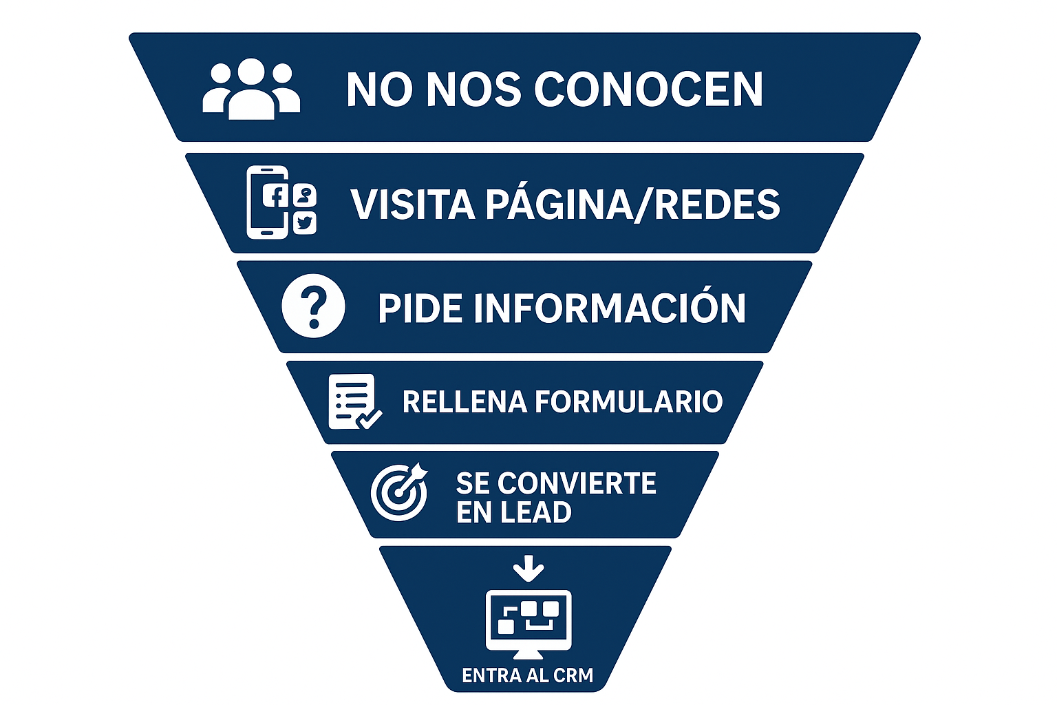Embudo de Captación de Leads