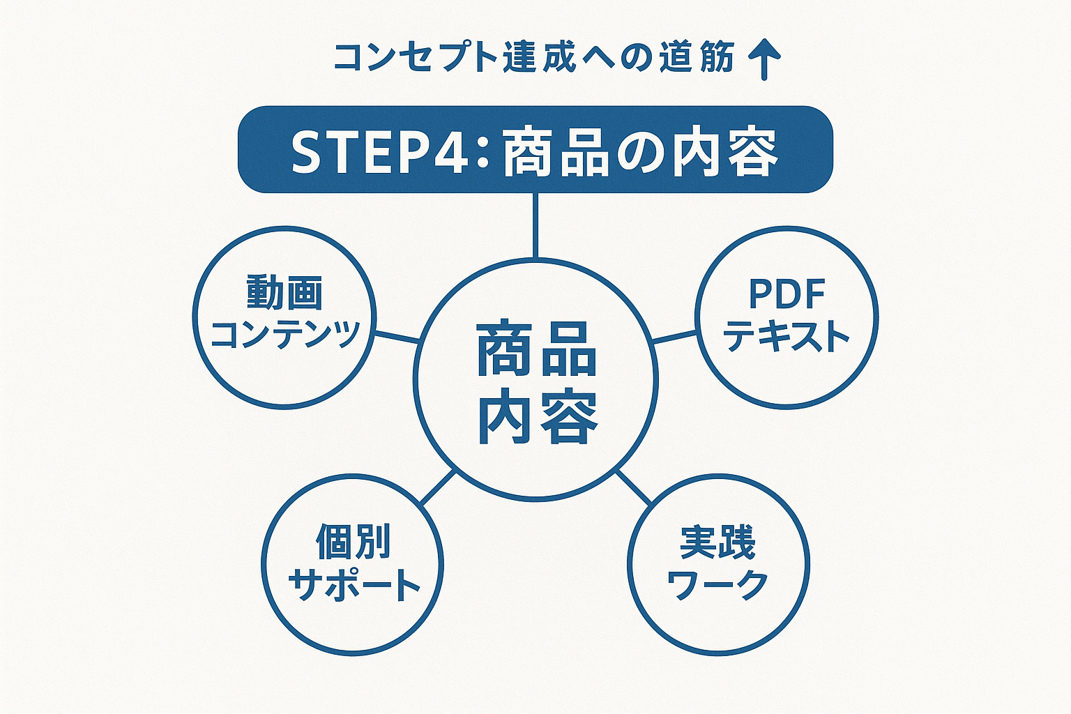 商品内容の構成図