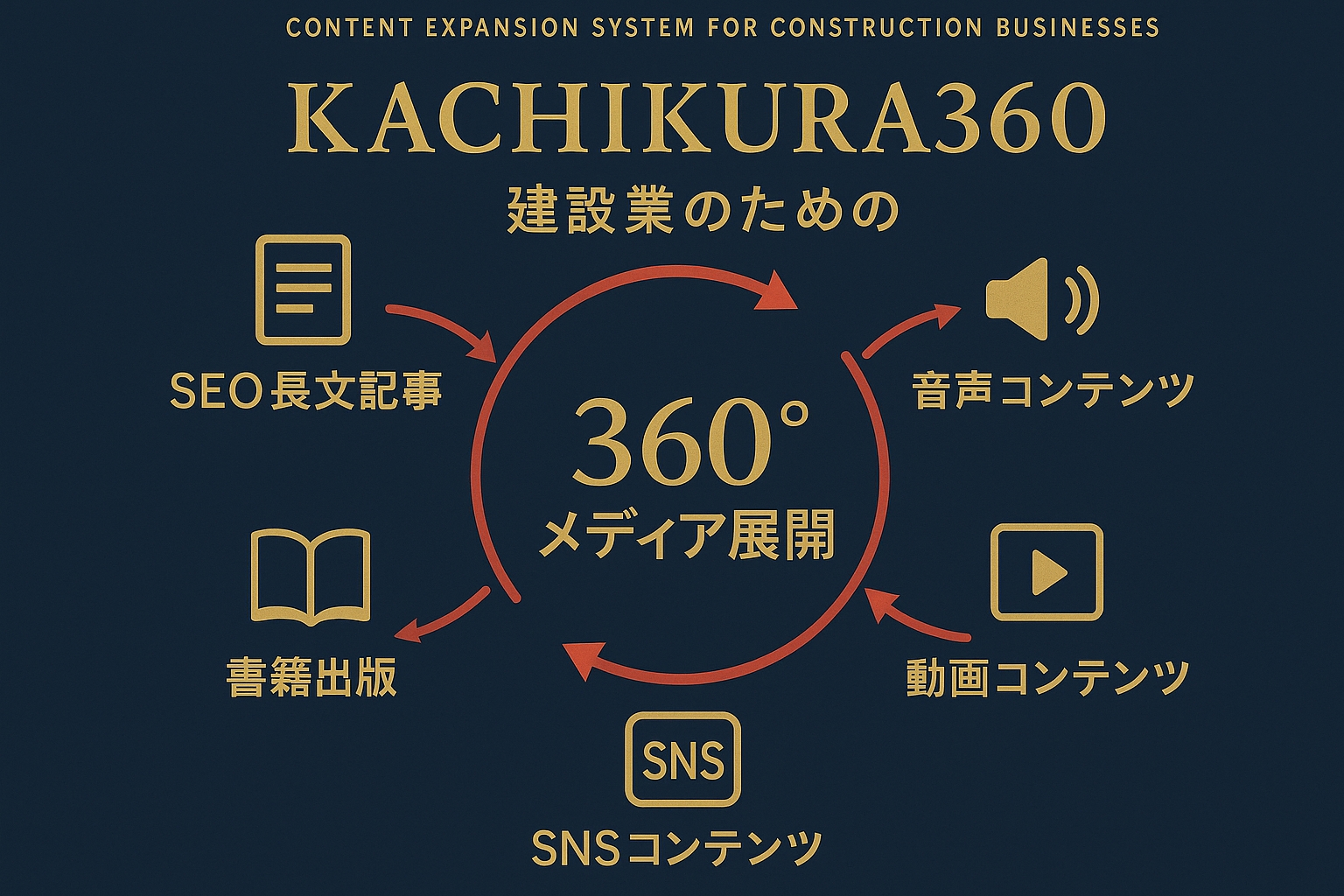 360°メディア展開