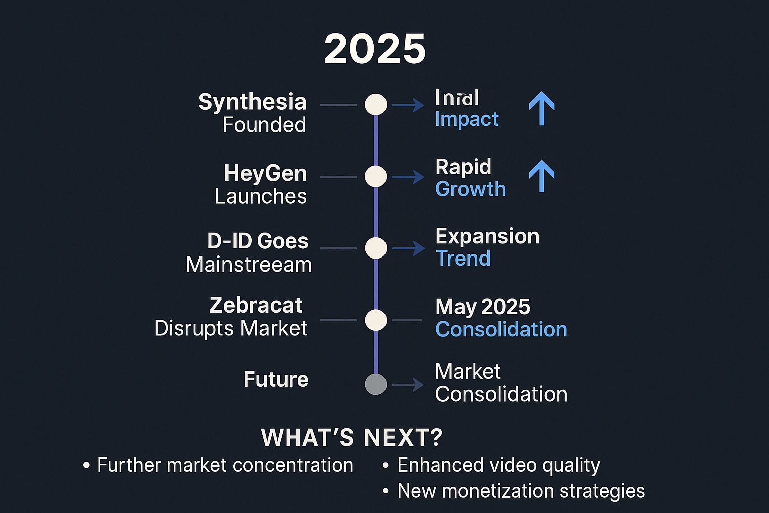AI Video Industry Timeline 2025