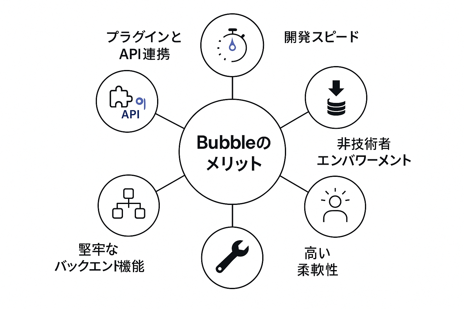 Bubbleの主要メリット