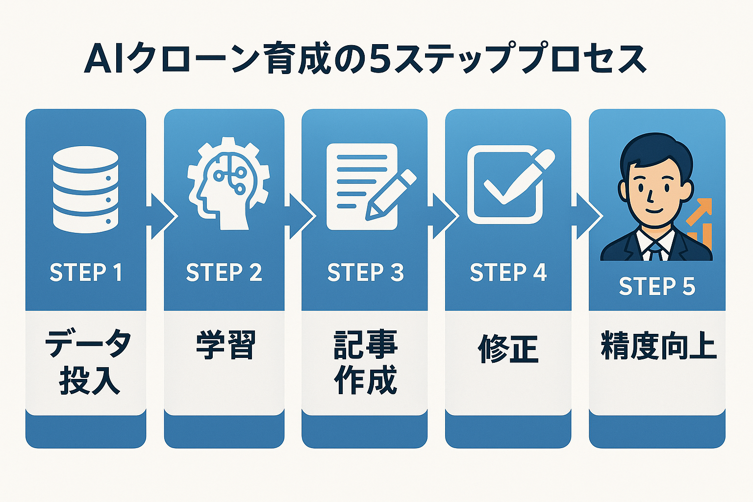 AIクローン育成の5ステッププロセス - 段階的な成長