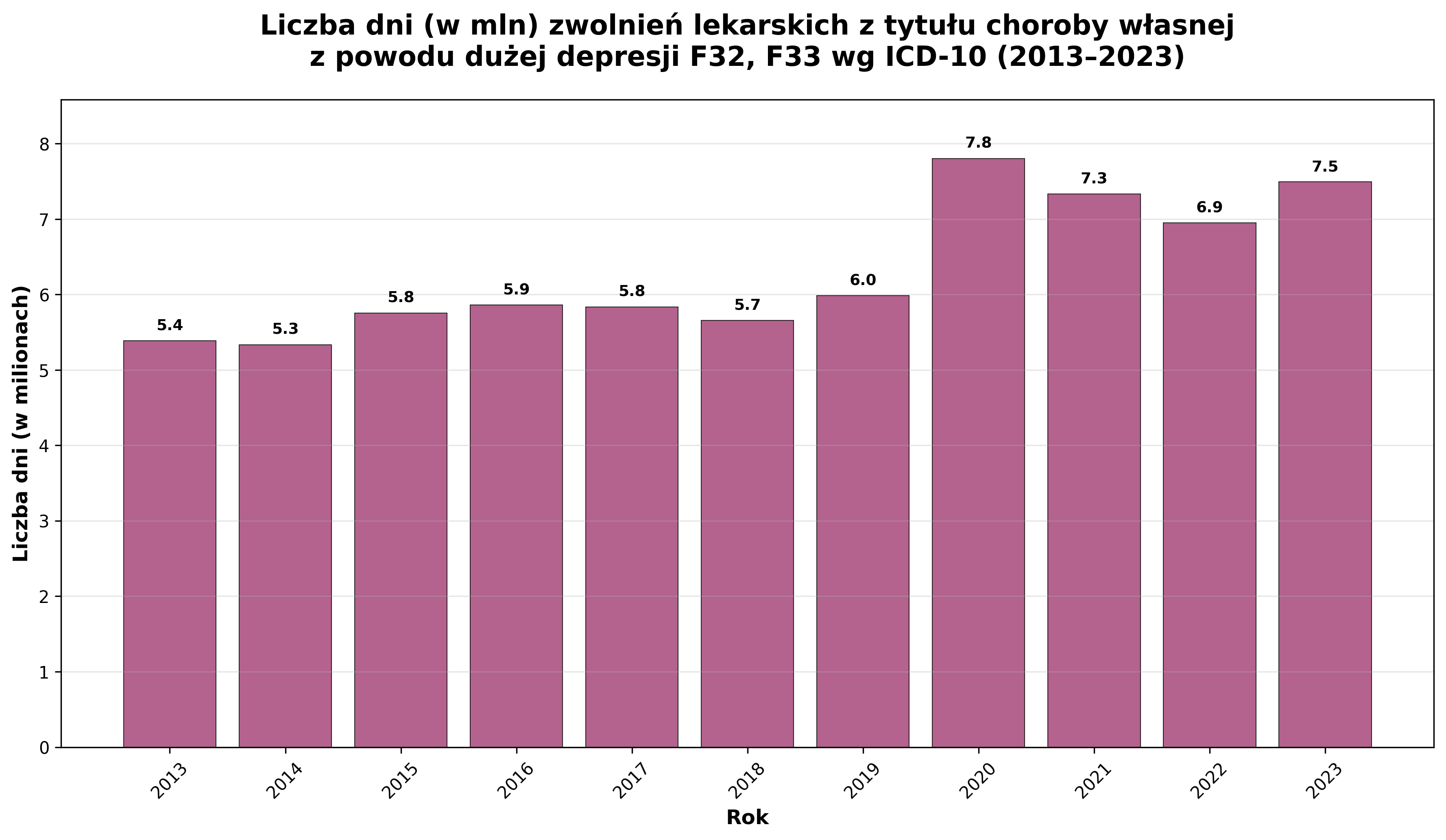 Wykres 2: Liczba dni (w mln) zwolnień lekarskich z tytułu choroby własnej z powodu dużej depresji F32, F33 wg ICD-10 (2013–2023)